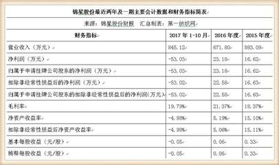 錦星股份登陸新三板 服裝輔料龍頭，搜于特成關鍵大客戶