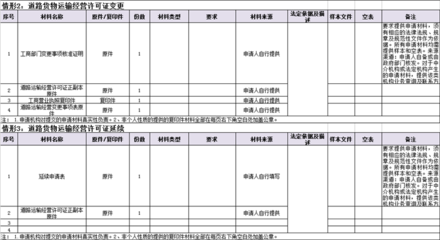 道路普通貨物運輸經營許可、變更、延續、注銷辦事指南