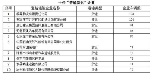 河北省發(fā)布8月份道路運輸企業(yè) 紅黑榜