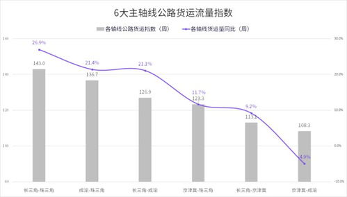 g7公路貨運指數報告 6 7 6 13 全國公路貨運流量連續五周攀升